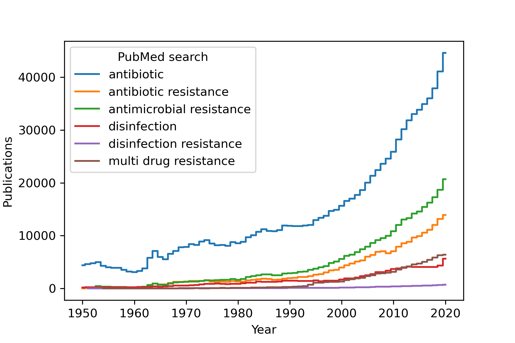 PubMed - AMR search