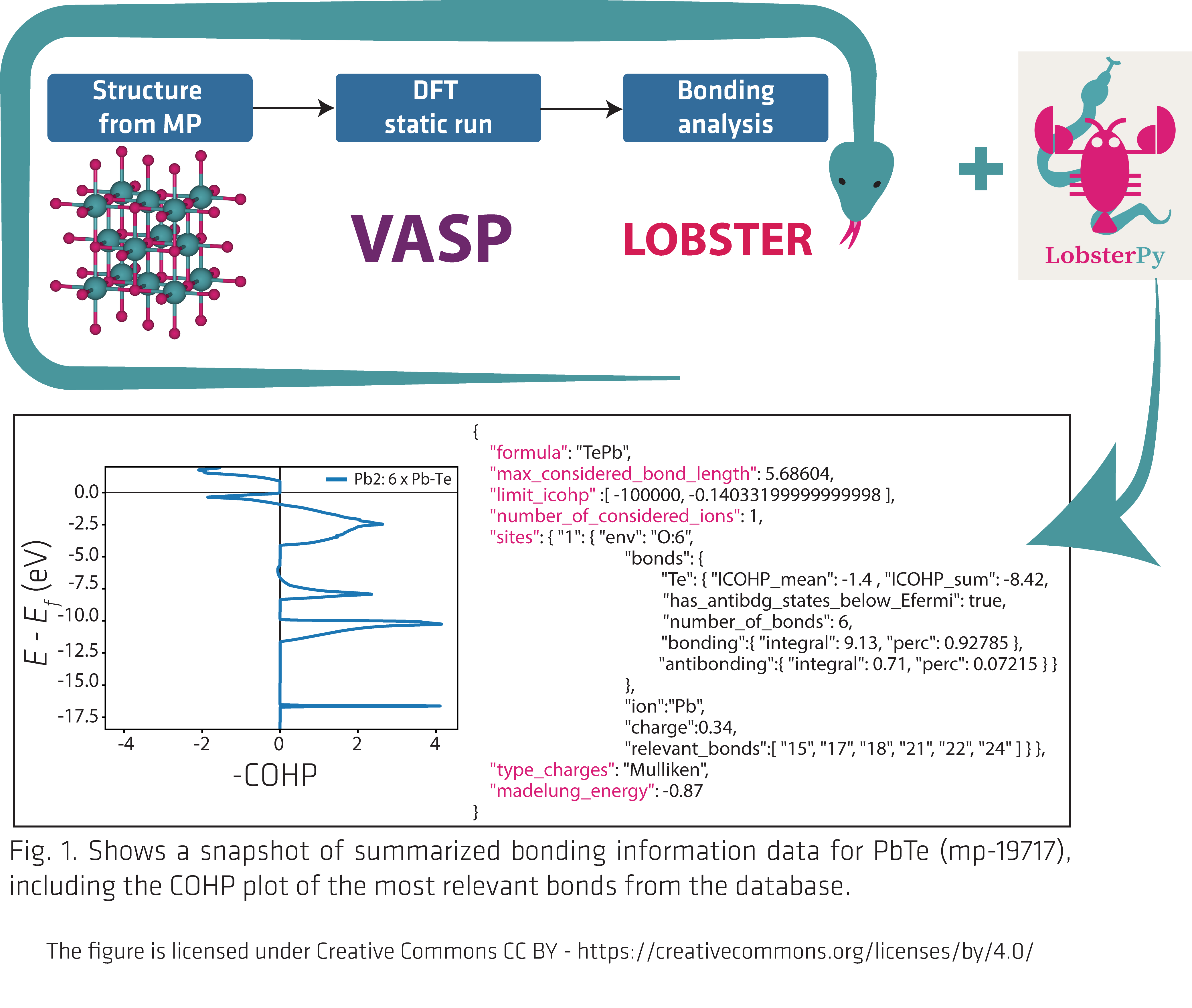 Fig. 1. Shows a snapshot of summarized bonding information data for PbTe (mp-19717), including the COHP plot of the most relevant bonds from the database.