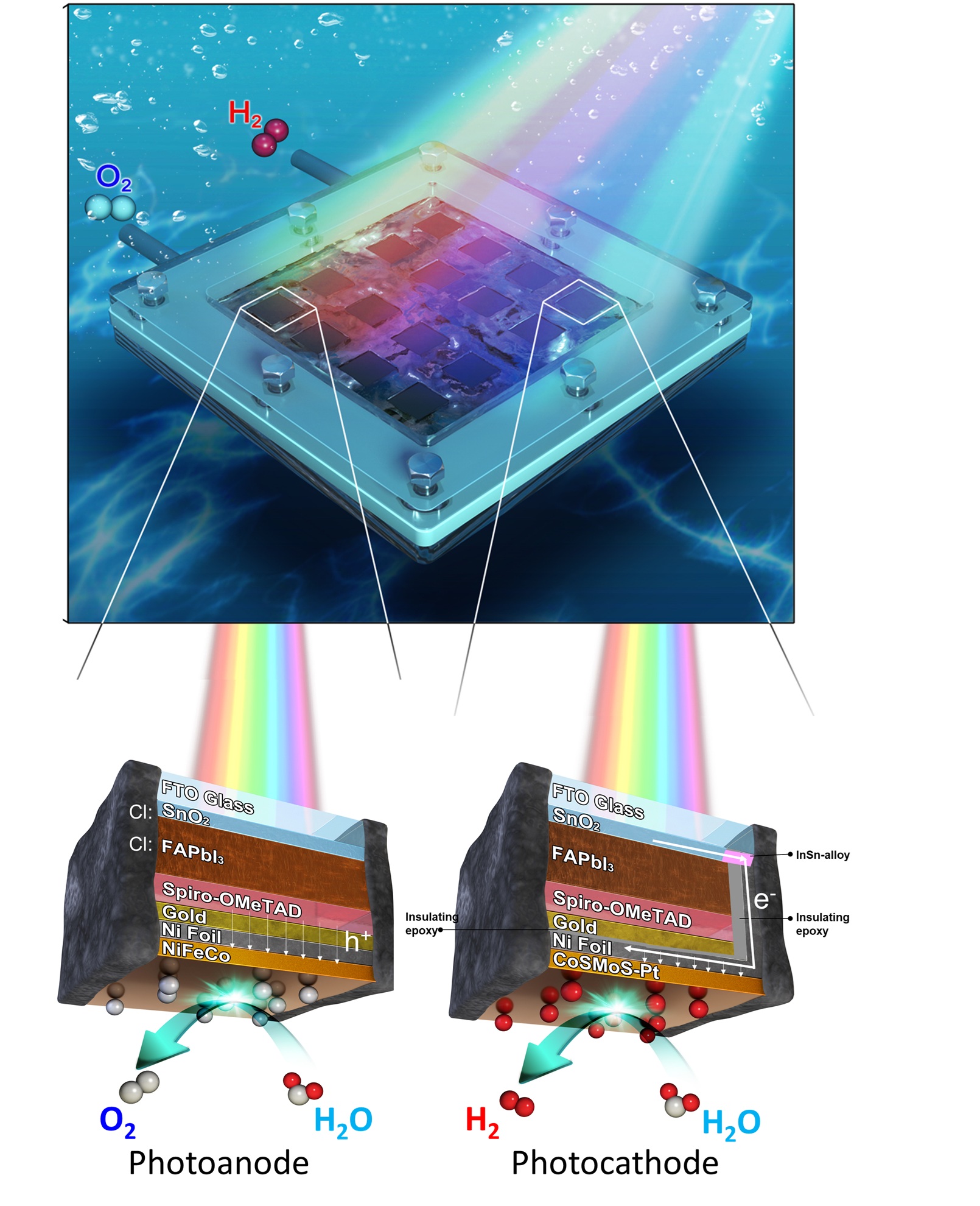 Photoelectrochemical mini-module