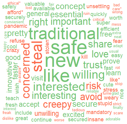 Word cloud for open-ended survey responses on opinions towards automated delivery technologies (green = positive sentiment, red = negative sentiment)