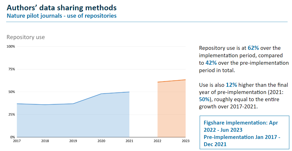 Area graph showing the proportion of data sharing in repositories for Nature pilot journals before and after figshare integration