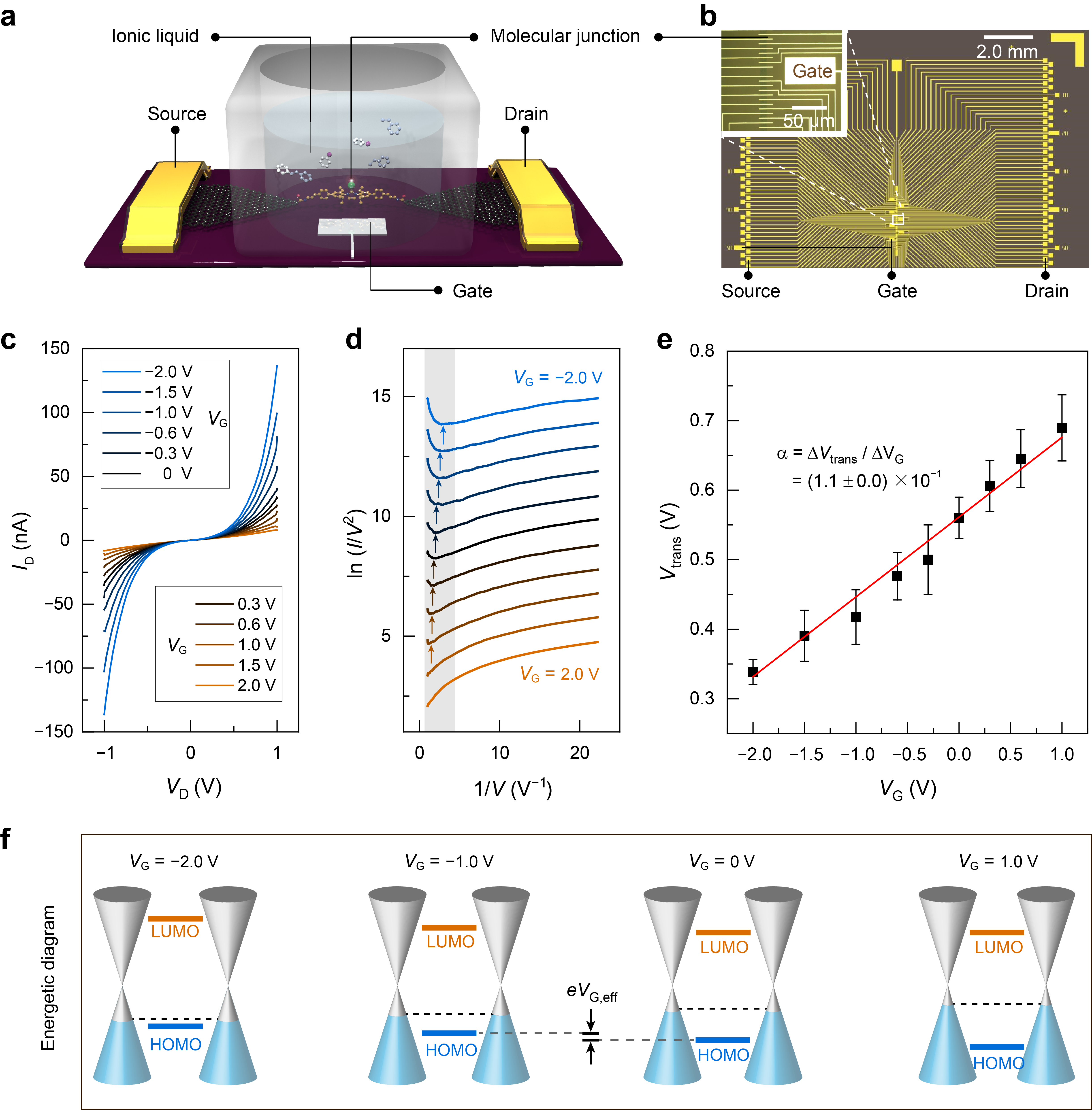 Fig. 2. Structure of the single-molecule device with gate electrodes and gate tuning of the frontier molecular orbitals.