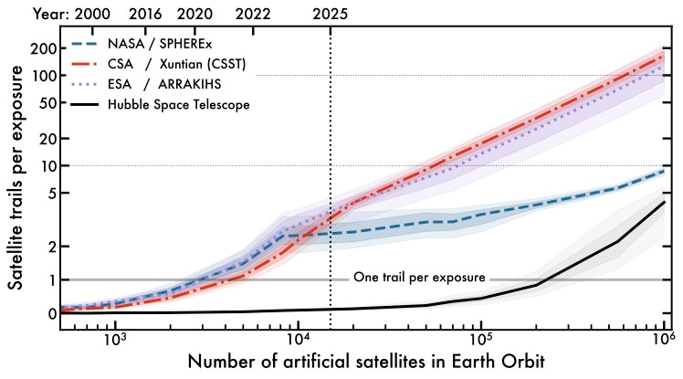 Mean number of satellite trails per exposure as a function of the population of artificial satellites in Earth orbit and epoch. Blue: SPHEREx, Red: Xuntian, Purple: ARRAKIHS. Black: Hubble Space Telescope. Credit: NASA / Borlaff, Marcum, Howell (Nature, 2025)