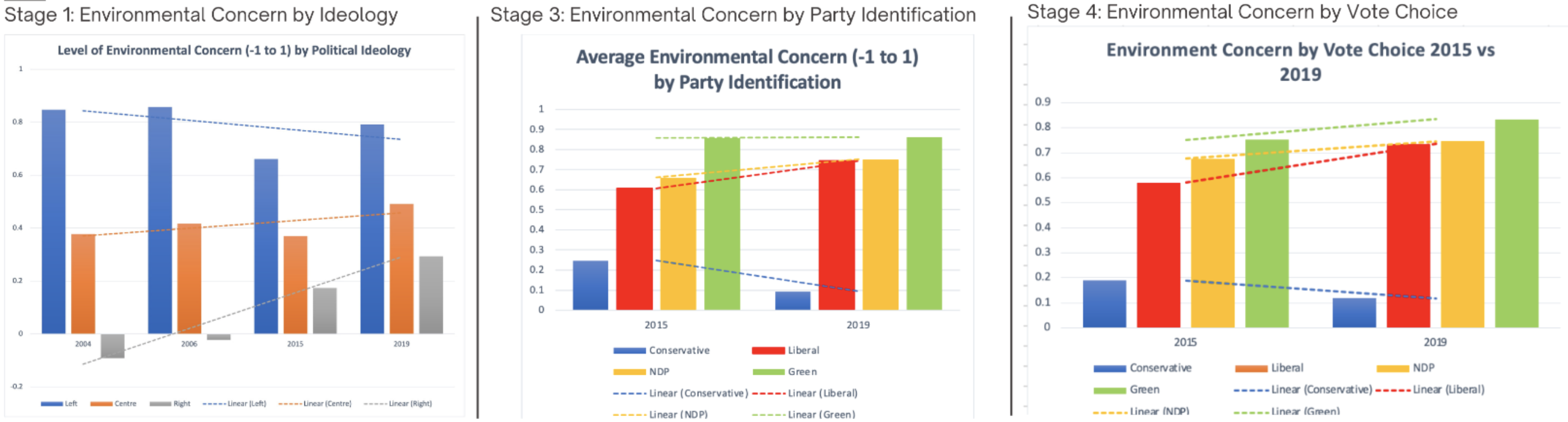 Graphs of Environmentalism and Political Orientation Graphs of Environmentalism and Political Orientation