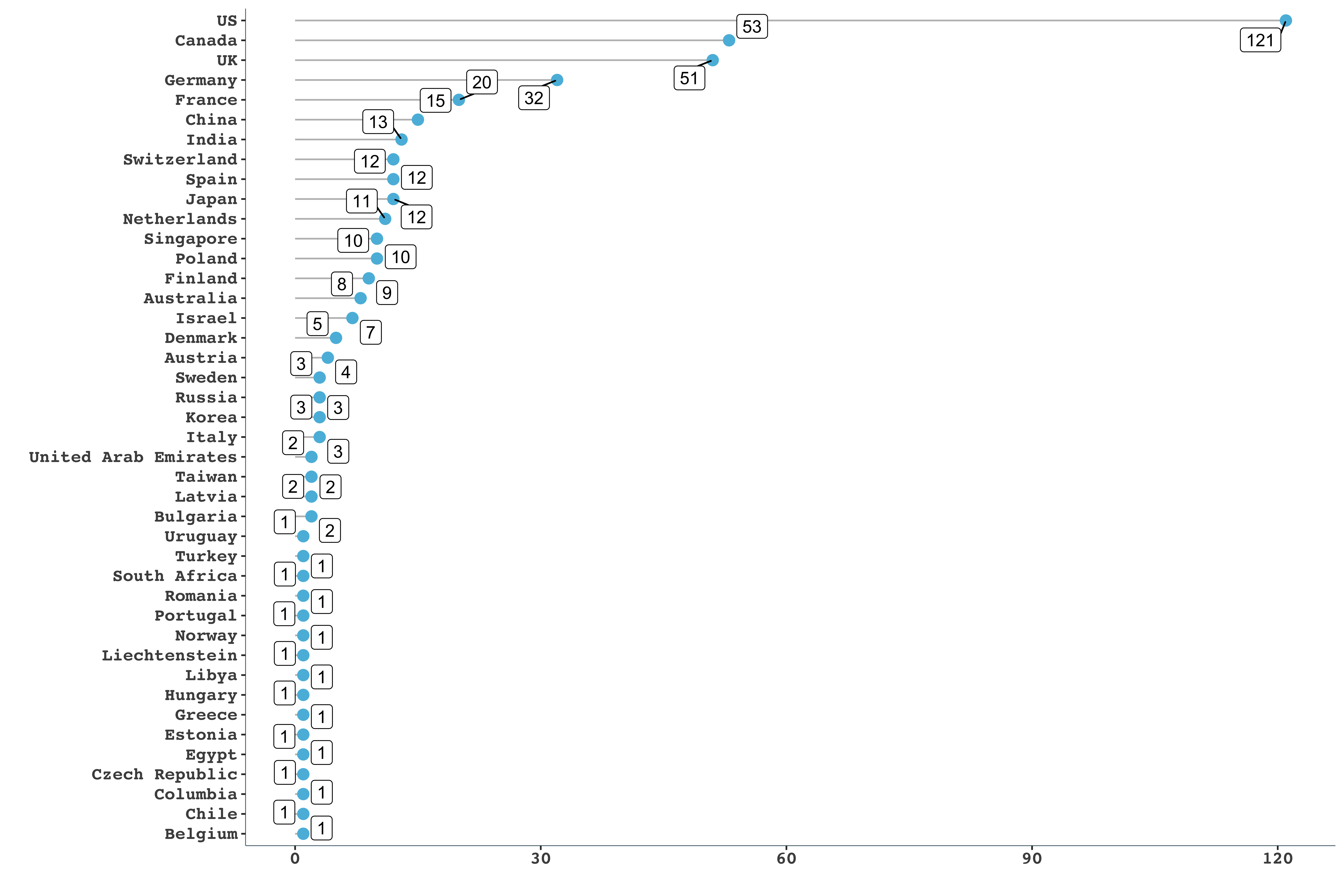 Number of quantum start-ups in countries.