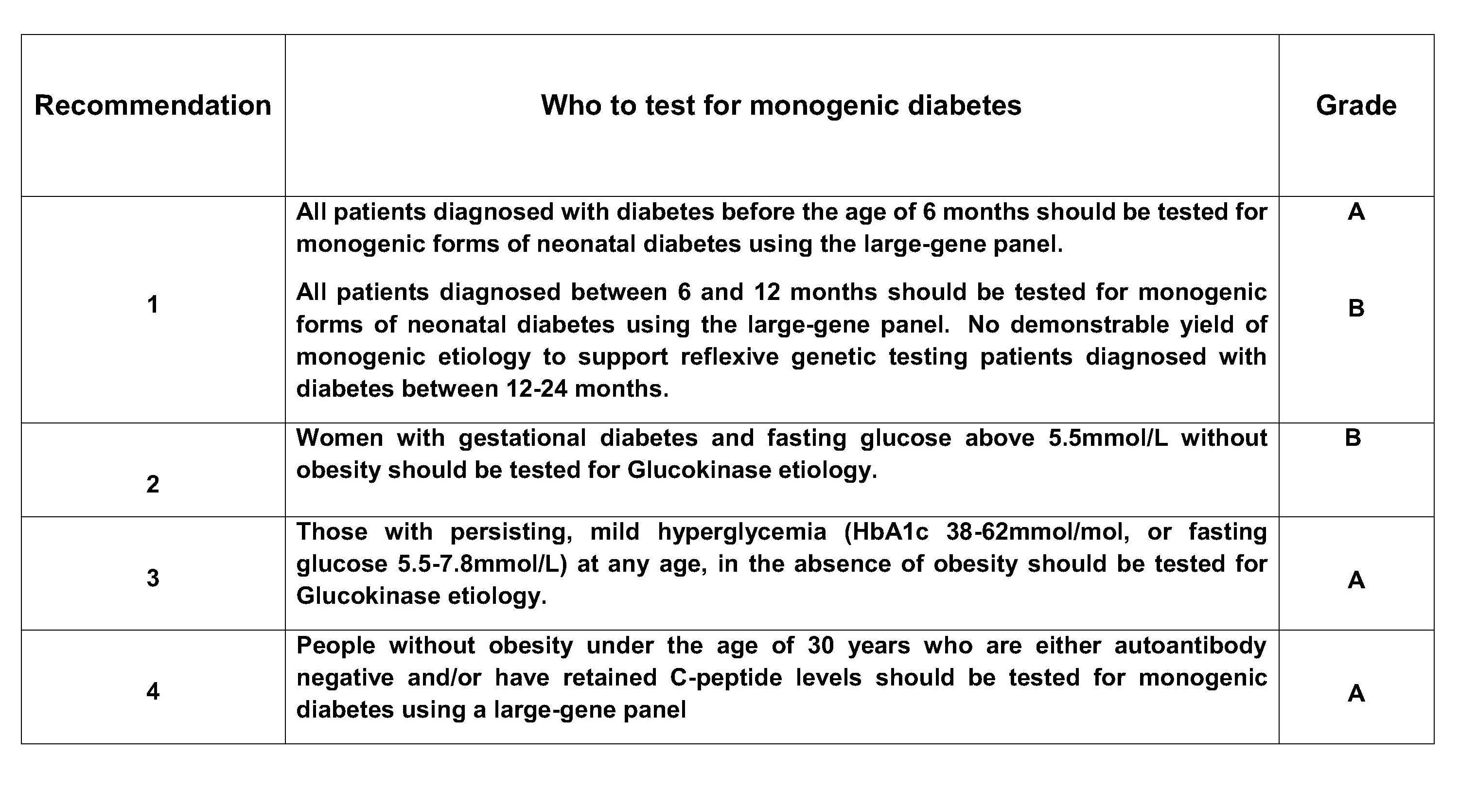 Who to test for monogenic diabetes