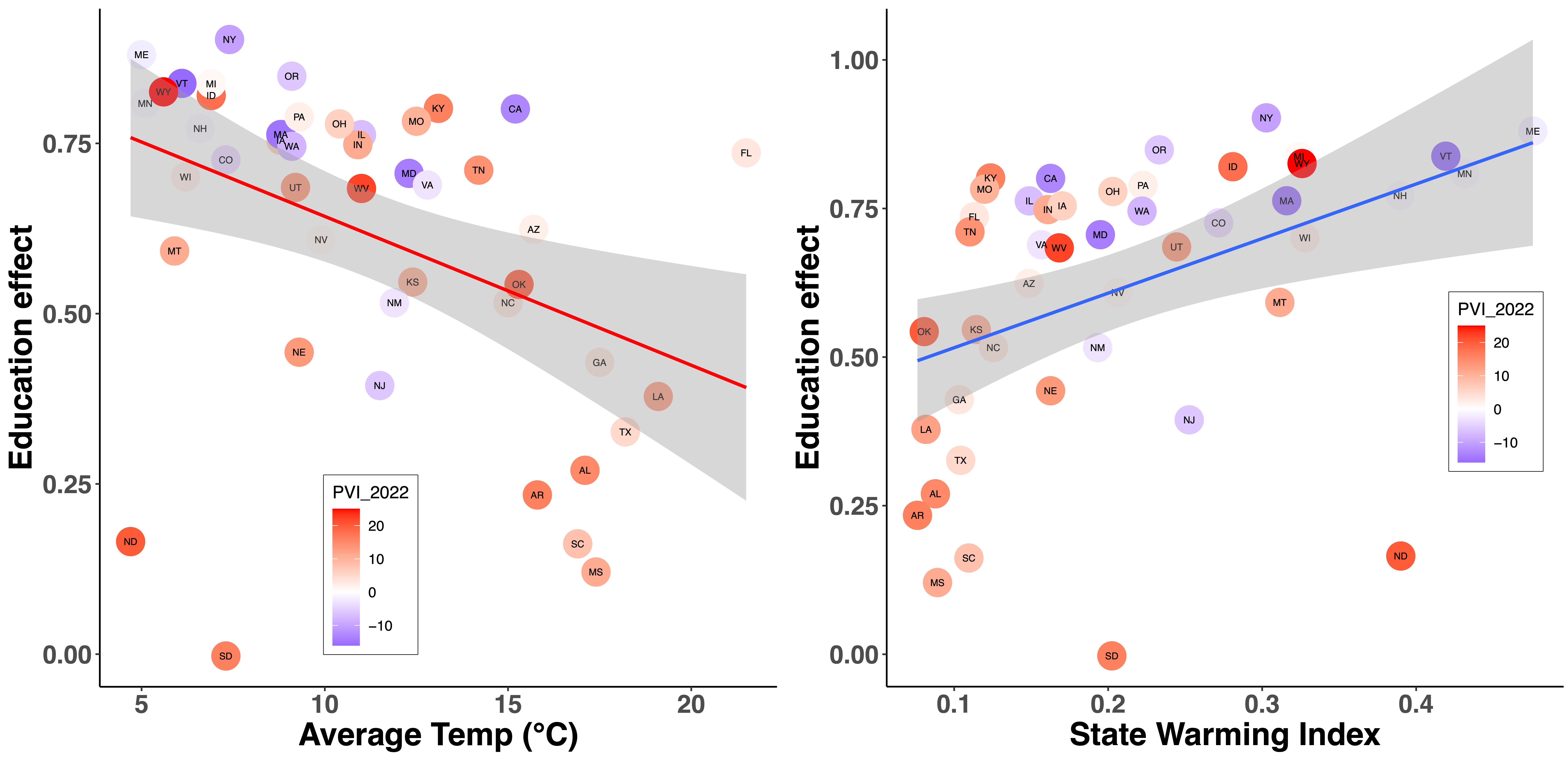 Education Effect decreases with average temperature, increases with relative warming