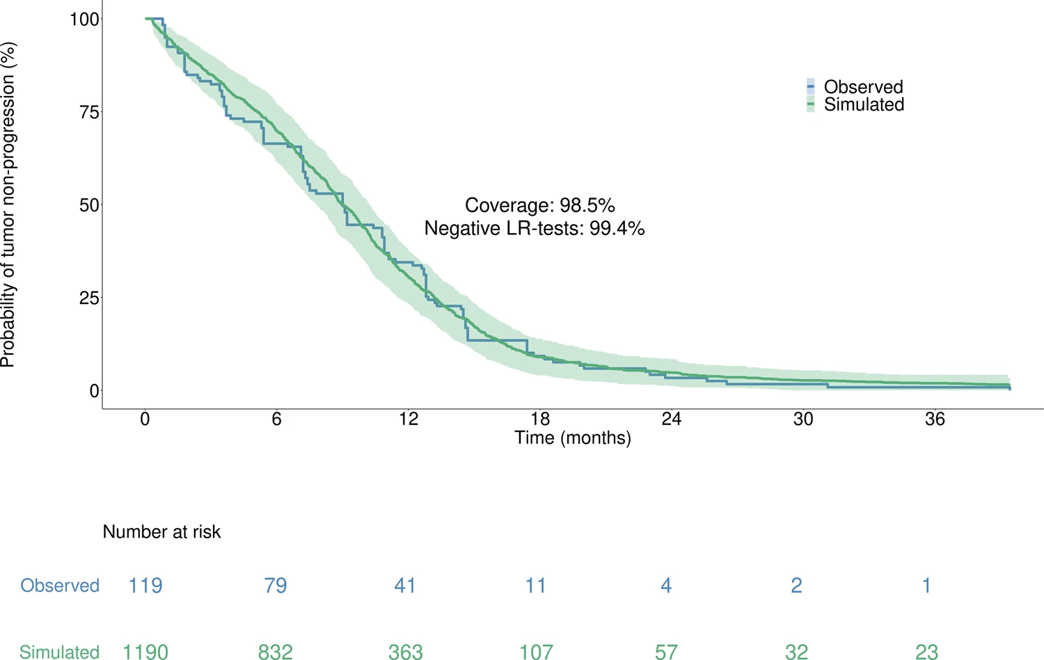 The raw time-to-event curve from literature (blue curve) represents TTP deduced from Paz-Ares et al. The simulated time-to-event curve (light green curve) is fitted with a prediction interval (PI) computed by bootstrapping (light green area). The validation metrics are displayed in the middle of the plot, and are detailed in the section “Virtual population generation and statistical analyses for validation”. The number of patients at risk is shown below the plot. LR log-rank, PI prediction interval. All patients received a daily dose of 250 mg gefitinib starting at day 0 of the simulation onwards.