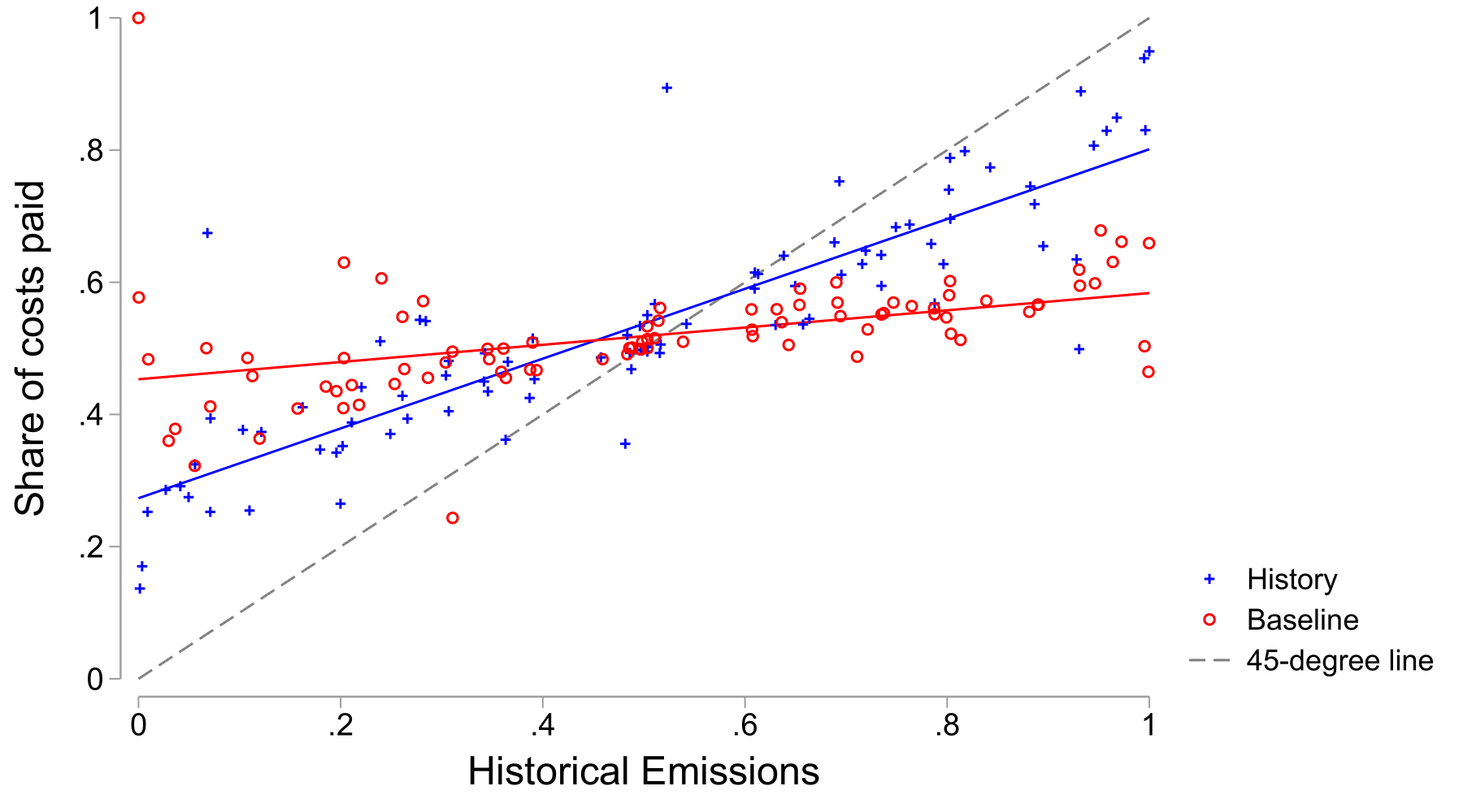 Figure 3. Share of climate change mitigation costs paid by second-generation participants and historical carbon emissions created by their predecessors. 