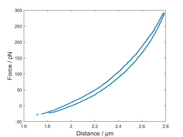 A typical chromosome stretch curve, note how it is curved upwards, which shows there is stress stiffening.