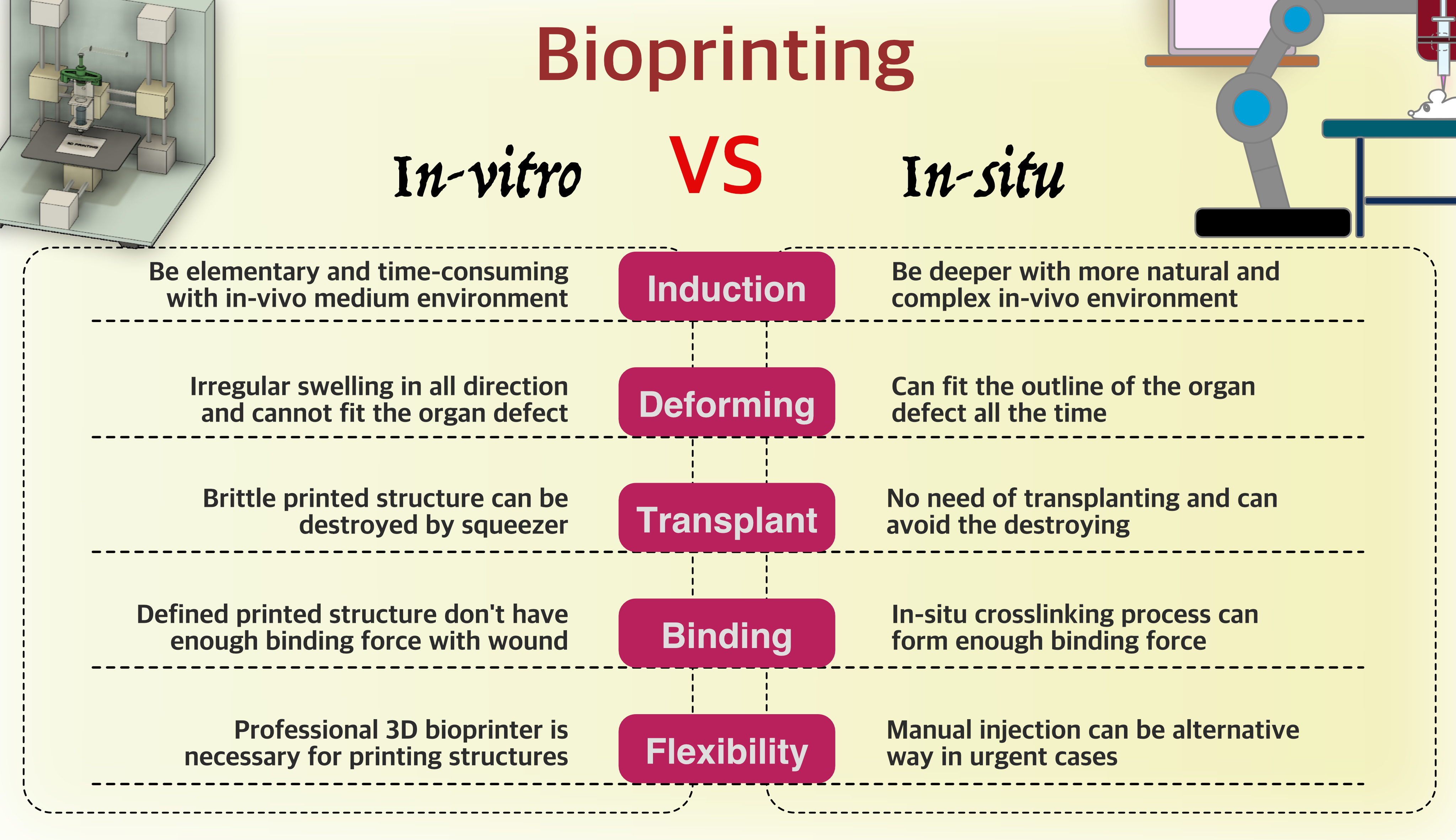 Superiority of in-situ bioprinting compared to in-vitro bioprinting