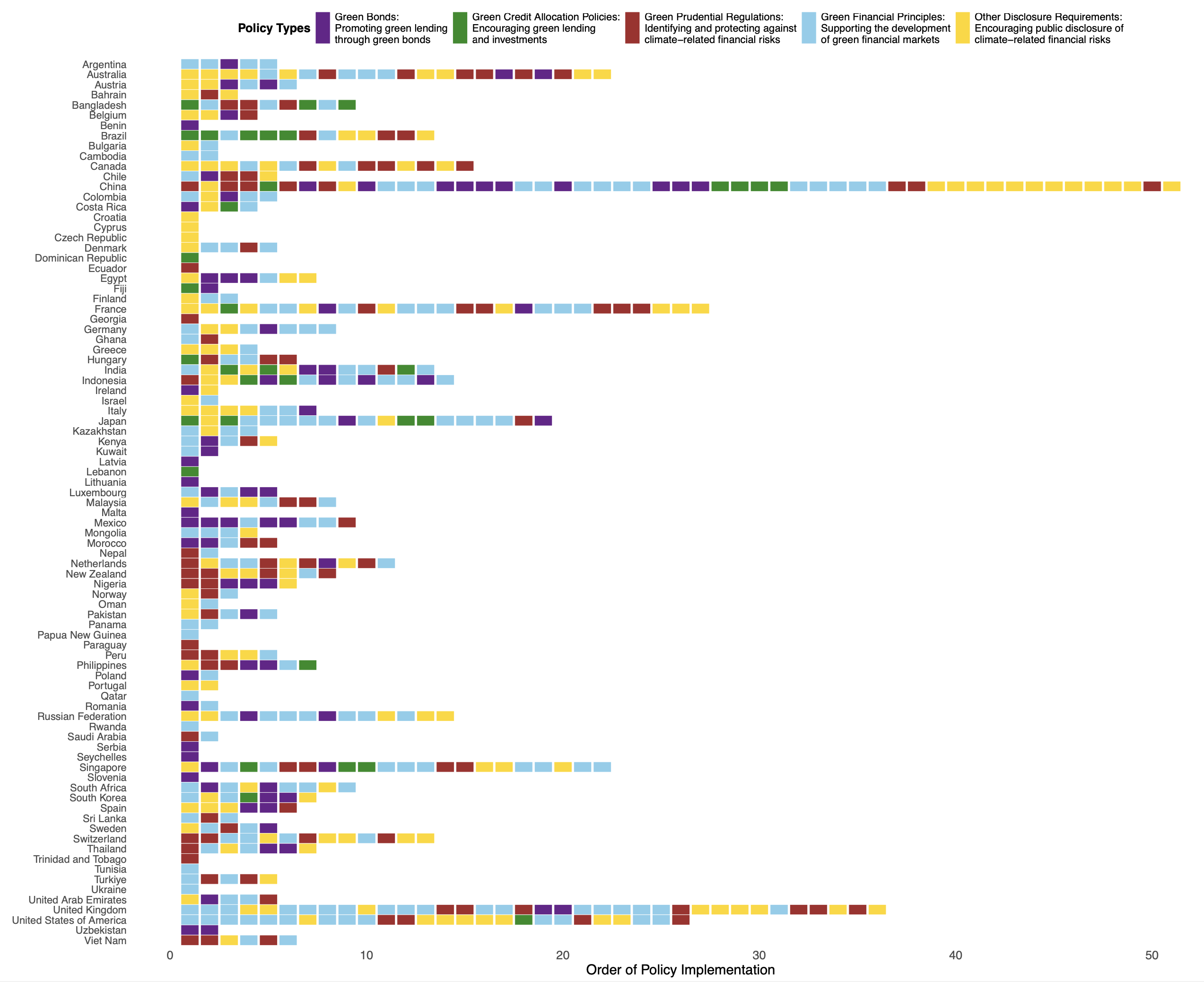 The order of policy implementation for various countries is categorized into five policy types: Green Bonds (GB), promoting green lending through bonds; Green Credit Allocation Policies (GCA), encouraging green lending and investments; Green Prudential Regulations (GPP), identifying and protecting against climate-related financial risks; Green Financial Principles (GFG), supporting the development of green financial markets; and Other Disclosure Requirements (OGD), encouraging public disclosure of climate-related financial risks.