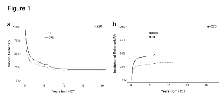 a Kaplan–Meier analysis of overall survival (continuous line) and disease-free survival (dotted line) of the entire patient cohort. b cumulative-incidence model of relapse rates (continuous line) and non-relapse mortality (dotted line) of the entire patient cohort. OS overall survival, DFS disease-free survival, NRM non-relapse mortality, HCT hematopoietic cell transplantation.