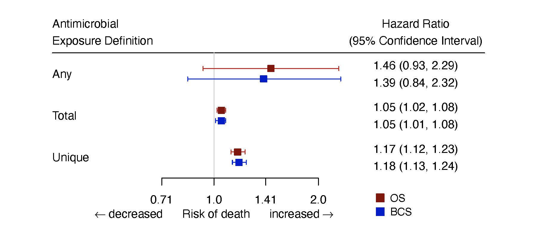 Figure 1: Hazard ratios and 95% confidence intervals for any, total, and unique antimicrobial exposures in the multivariate model.