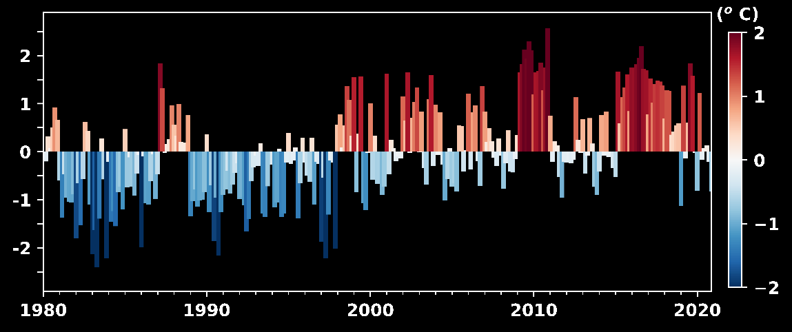 Warming stripes of India