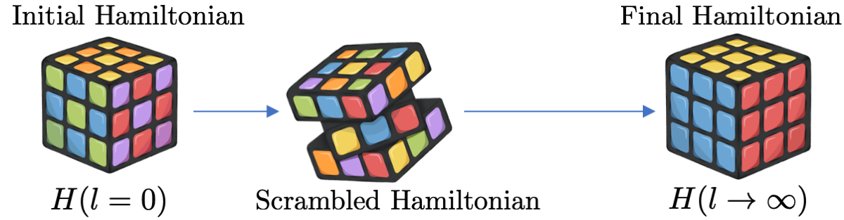 An image depicting a Rubik's cube in three stages: an ordered checkerboard pattern, followed by a random arrangement, followed by a fully solved arrangement.