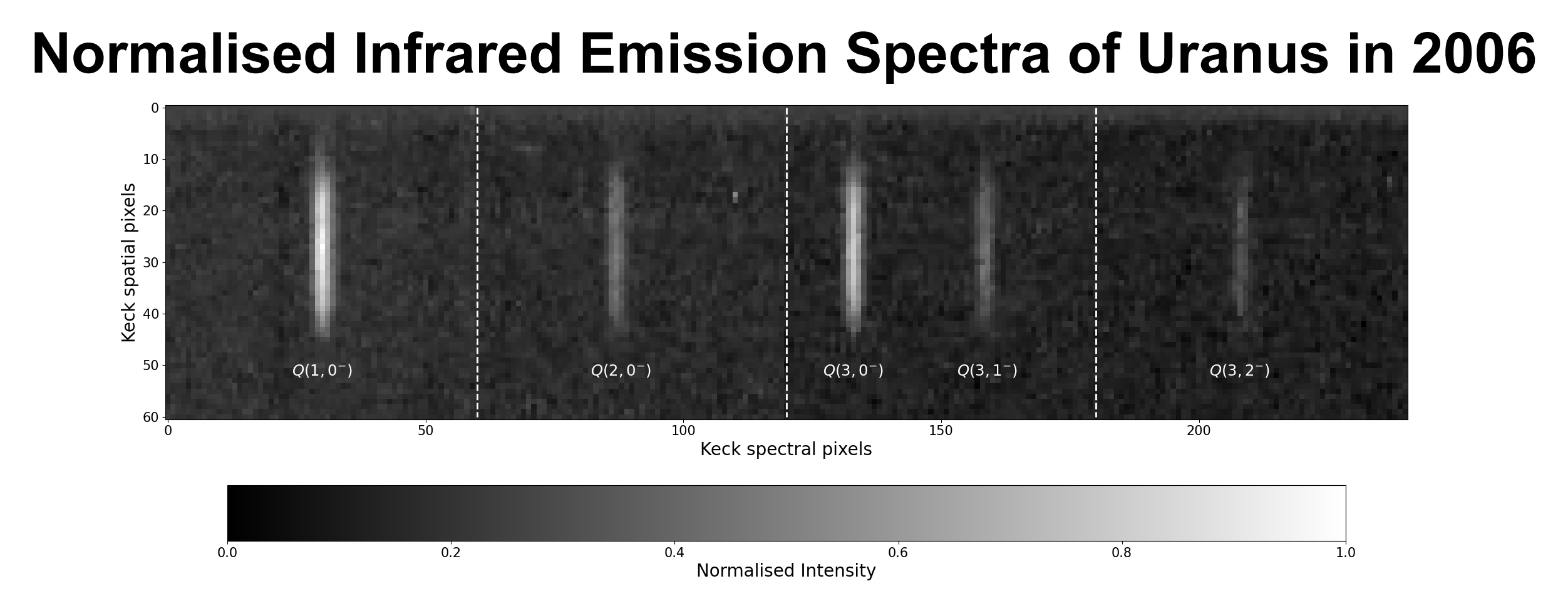 Keck II NIRSPEC spectrum between 3.4 to 4.0 microns, presented in a black and white colourmap. These show the key 5 Q emission lines required to find the intensity, temperature, column density and total emission of Uranus's ionosphere.