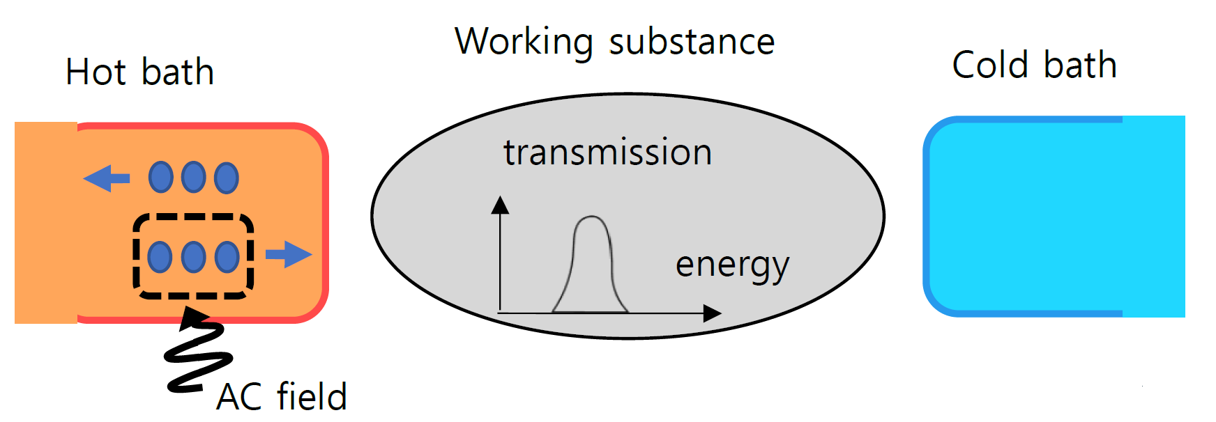 Extracted from figure 1 in S. Ryu, R. López, L. Serra, and D. Sánchez, Beating Carnot efficiency with periodically driven chiral conductors, DOI: 10.1038/s41467-022-30039-7.