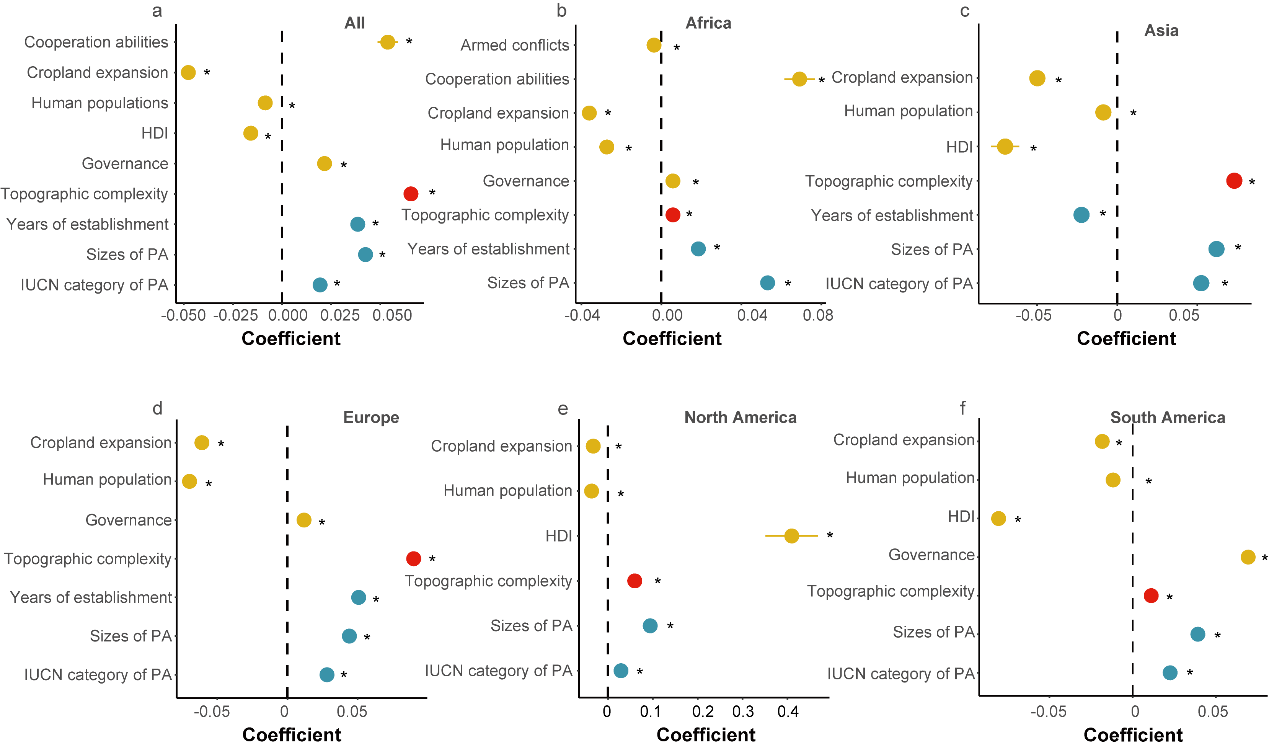Figure 4. Relationships of different ecological and socioeconomic factors with the protected area coverage of species ranges in transboundary areas at the global (a) and continental (b-f) scales. 