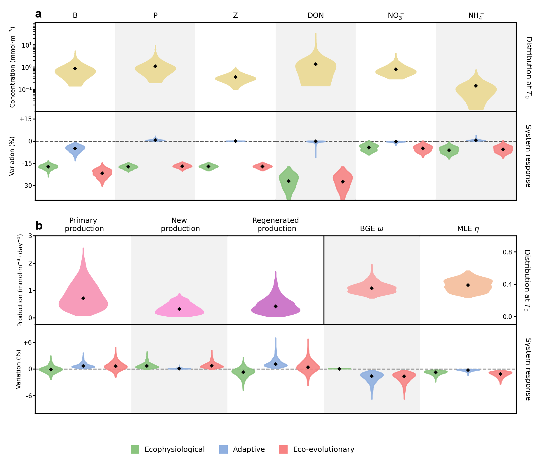 Distribution of results
