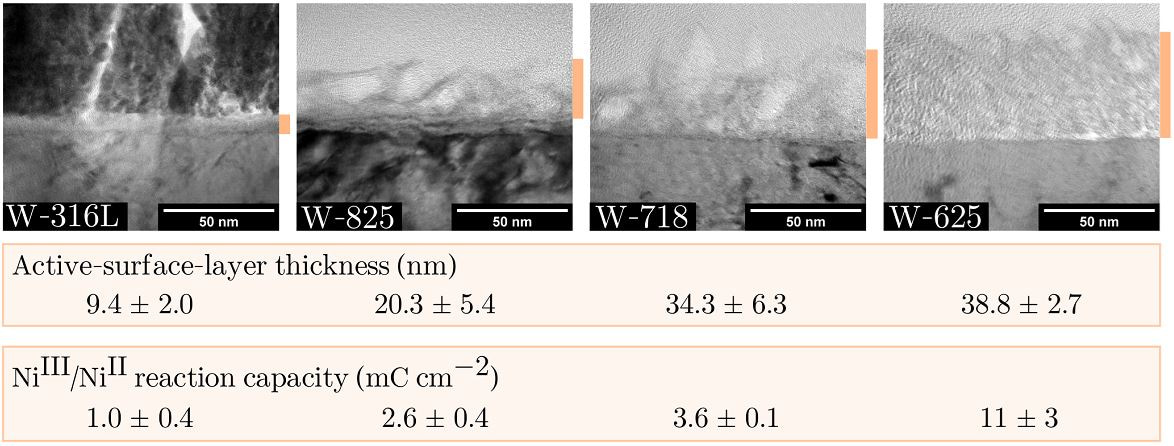 Figure 2: TEM images of four samples after activations. The active surface layer is outlined by the blue area on the right side of each image. For the TEM sample preparation using focused ion beam SEM, a protective layer was deposited over the oxide layer: platinum for W-316L and carbon for W-825, W-718 and W-625. The values for active-surface-layer thickness and NiIII/NiII reaction capacity (i.e. number of active sites) are reported for each sample below its TEM image. The order of the atomic Fe/Ni ratio is W-316L > W-825 > W-718 > W-625. 