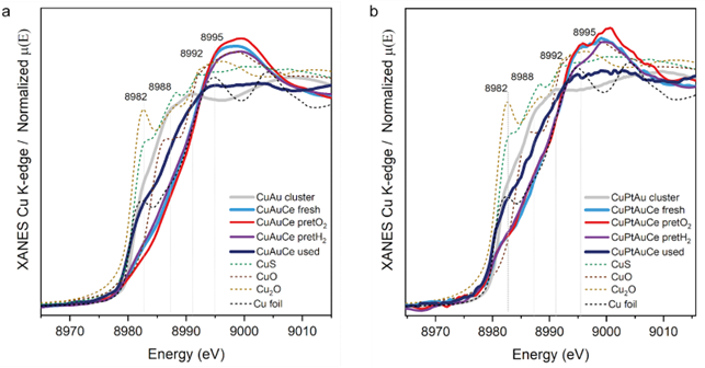 XANES spectra at Cu K-edge of the nanocluster catalysts before the reaction (without pretreatment) and after WGS reaction (used)