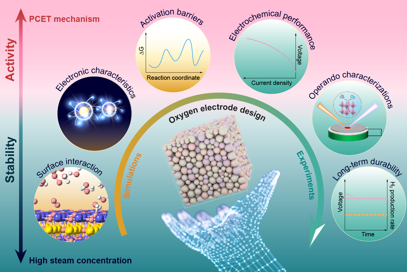 The design principles aim to enhance the catalytic activity of oxygen electrode while maintaining stability under high steam concentrations.