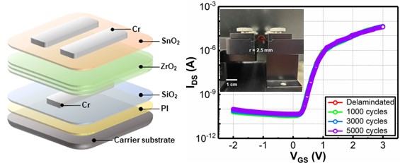 Schematics of the fabricated ZrO2/SnO2 TFTs on PI substrates and their Electrical characteristics under bending stress for 5000 cycles at a 2.5 mm radius.