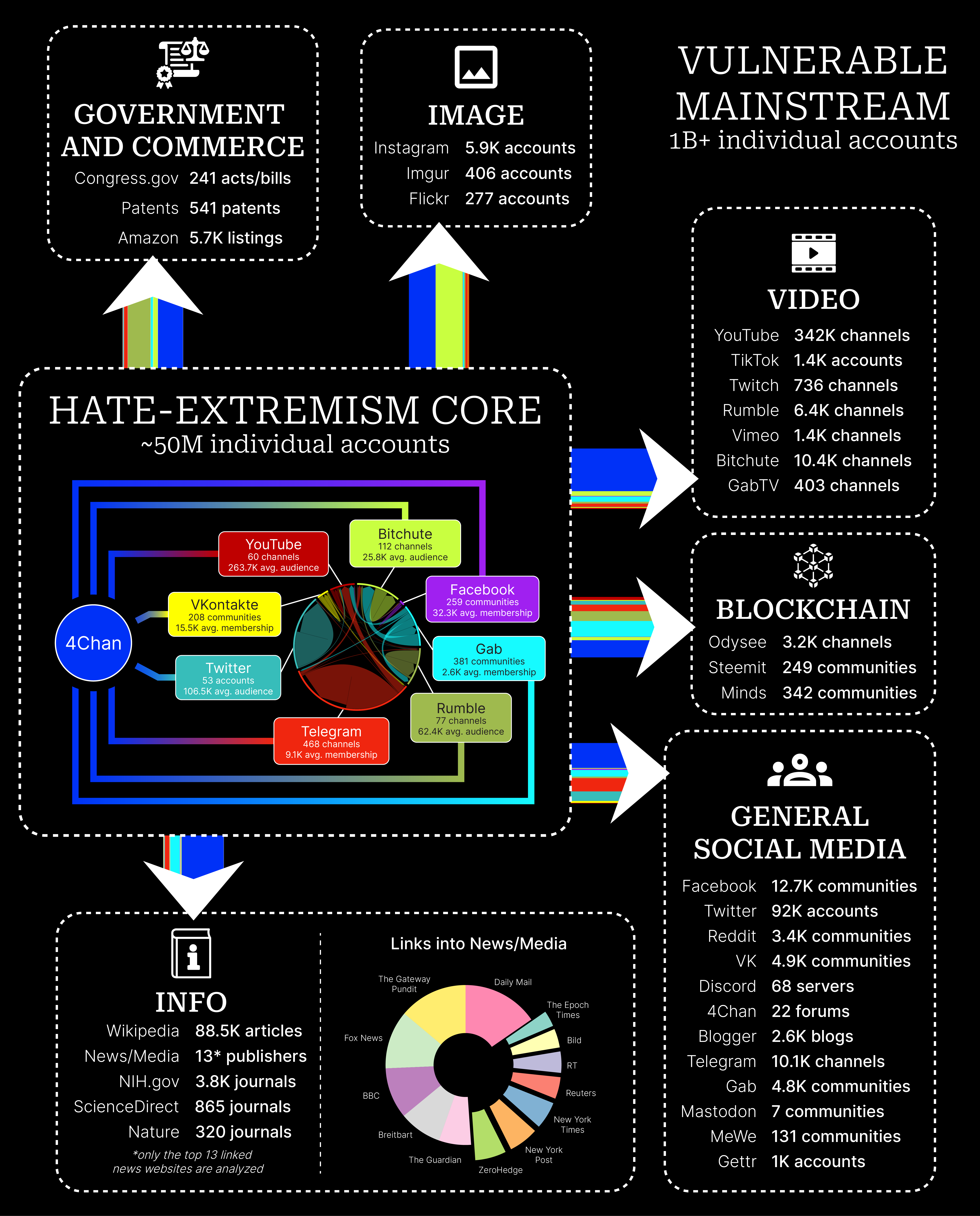 Diagram showing the connections between the hate network and other online platforms