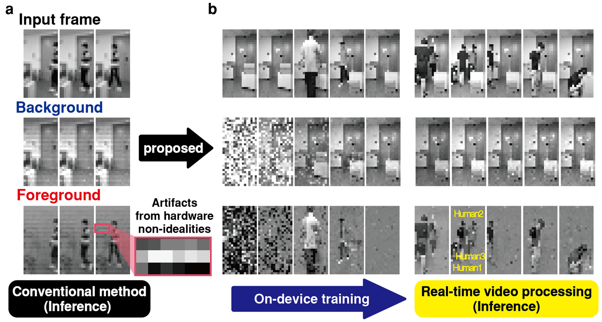(a) Result of video processing based on pre-trained weight. (b) Result of real-time demonstration with on-device training (left) and inference (right).