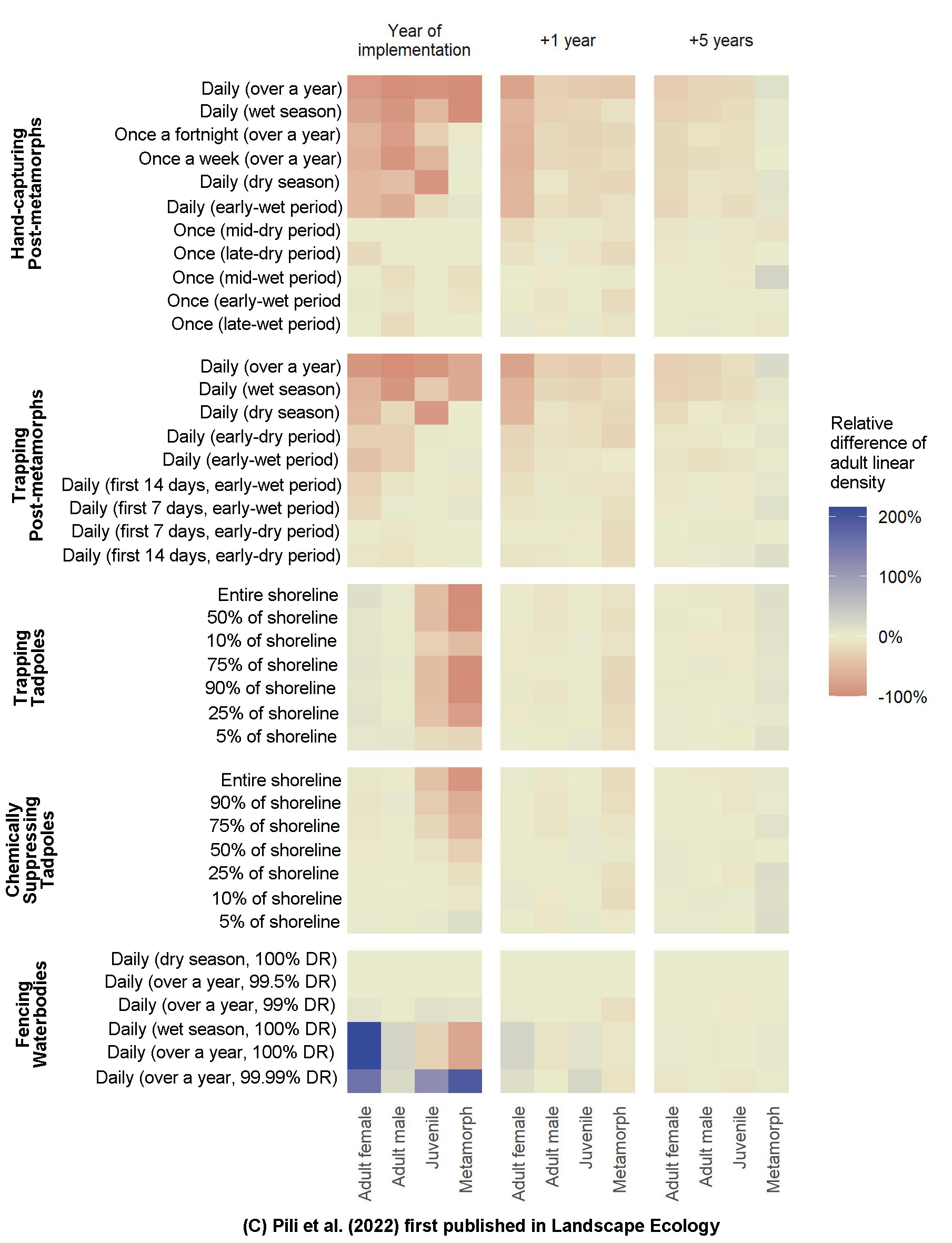 Immidiate and long-term effects of alternative management strategies, differentially alocated in space and time, on cane toad linear population density (individuals/km shoreline).