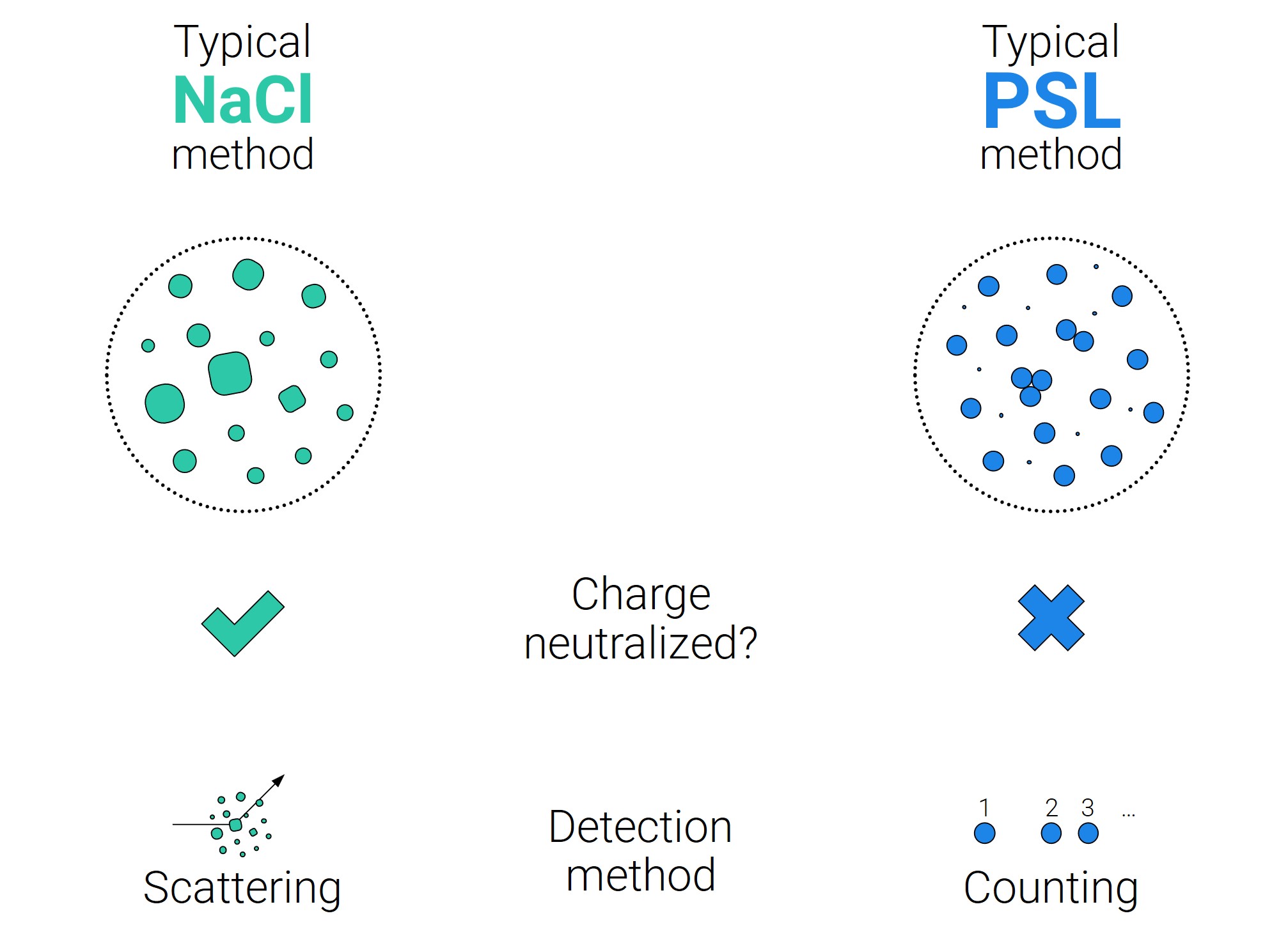 A summary of the difference between the two most common test methods for measuring particle filtration efficiency through masks and related products. 