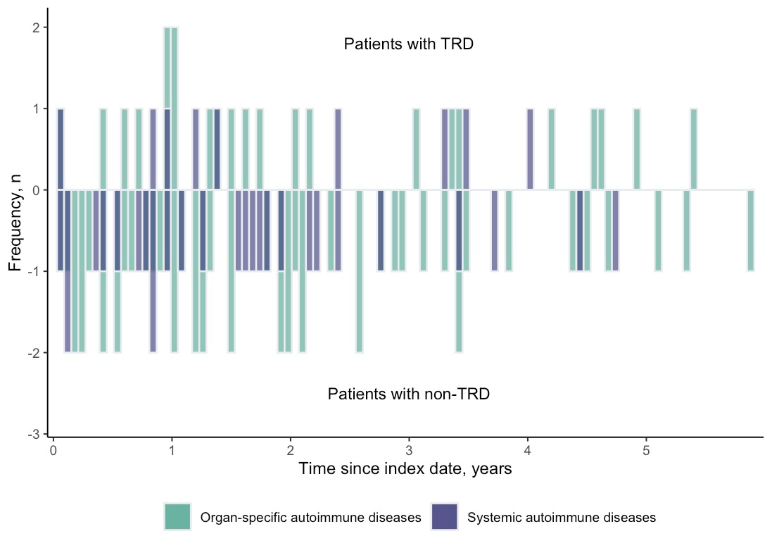Figure 2. Onset distribution of autoimmune diseases in the cohort study