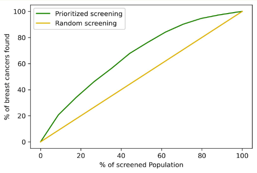 This graph illustrates the percentage of breast cancers detected in relation to the percentage of the screened population. It compares two screening methods: prioritized screening, giving by the CBC model (green line) and random screening (yellow line). The green line shows that prioritized screening detects a higher percentage of cancers across all levels of population screening compared to random screening.