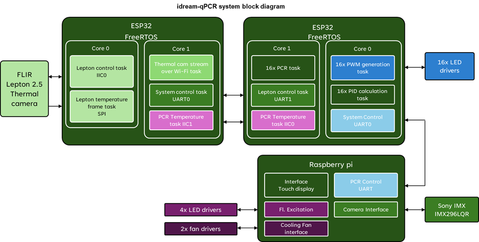 System-level block diagram of idream-qPCR.