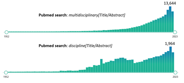 Graph of the number of hits in Pubmed searches for “multidisciplinary” and “discipline” in title and/or abstract