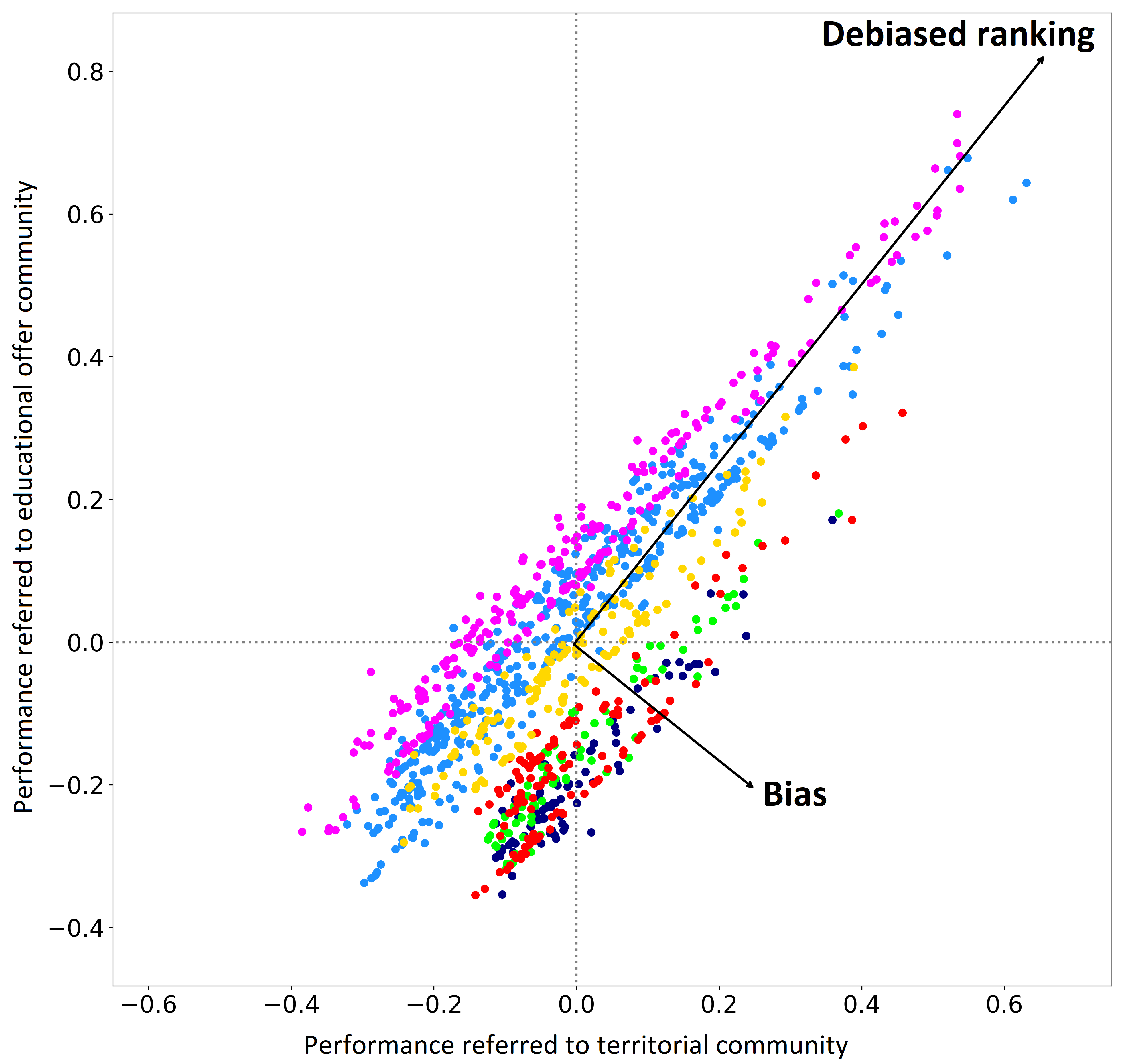 Scatter plot with an indicator of performance referred to territorial communities on the horizontal axis, and an indicator of performance referred to educational offer communities on the vertical axis. Points belonging to different territorial communities tend to distribute along different lines, parallel to the diagonal. The arrow corresponding to the debiased ranking is roughly parallel to the diagonal, pointing upwards. The arrow corresponding to the bias contribution is roughly parallel to the anti-diagonal, pointing downwards.
