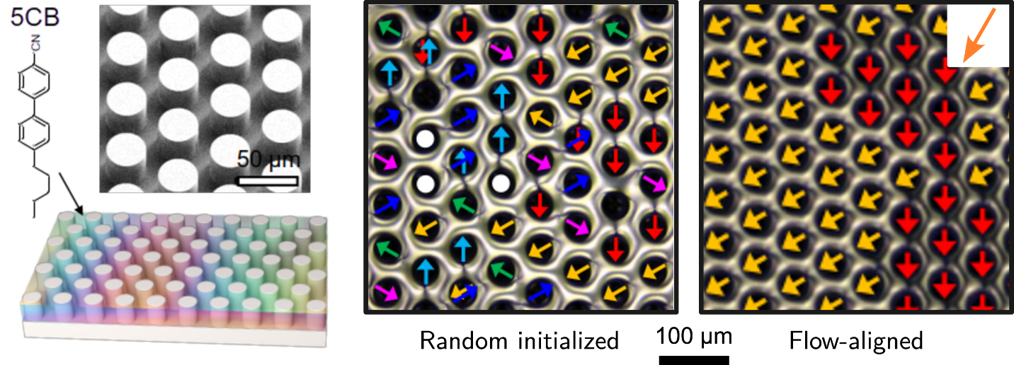 Left: silicon microposts infused by 5CB liquid crystal. Middle: with water on top, each post is accompanied by a defect, which can be thought of as a directed dipole. After a rapid cooldown from disordered to liquid crystal phase, we get random directions with some defects displaced from their place. Right: when flow is applied, the dipoles orient in the direction of the flow, here half-half between two closest directions to the flow direction shown in the upper right corner.