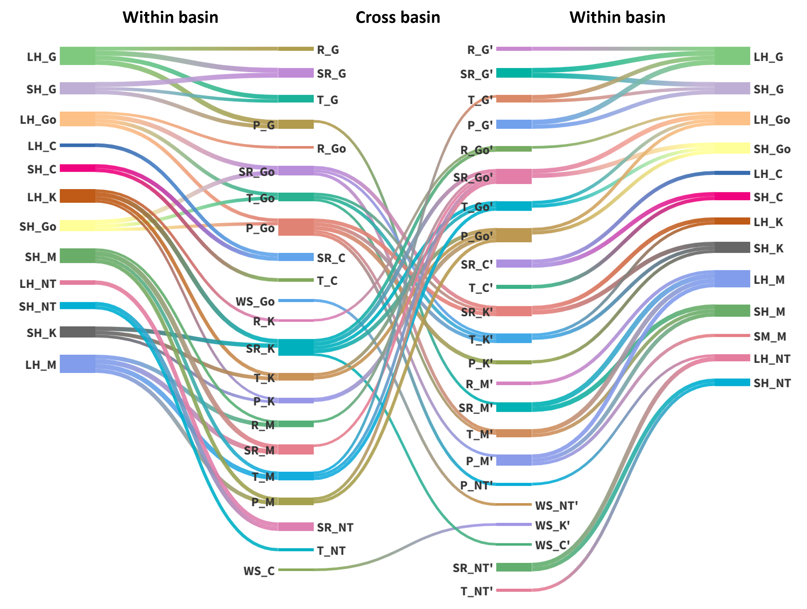 Sankey diagram showing within basin and cross basin links between land and atmosphere variables. (Chauhan et al. 2023).