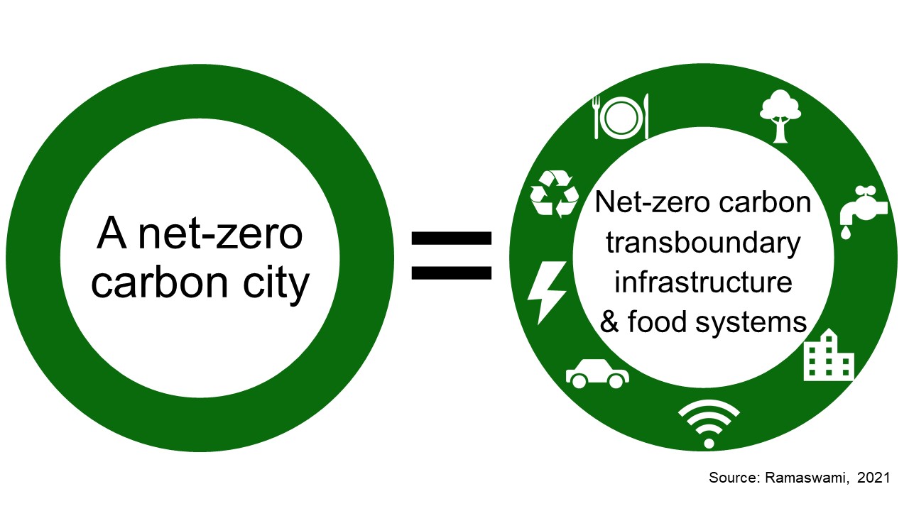 Two circles. First says "Net Zero Carbon City =." Second says net zero carbon transboundary infrastructure and food systems, with symbols representing seven sytems