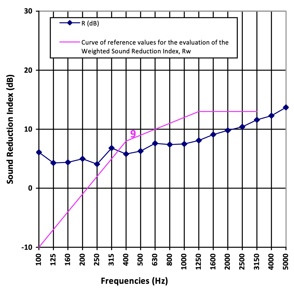 ILUCS curtain acoustic insulation graph - Tecnalia laboratories Insulation graph