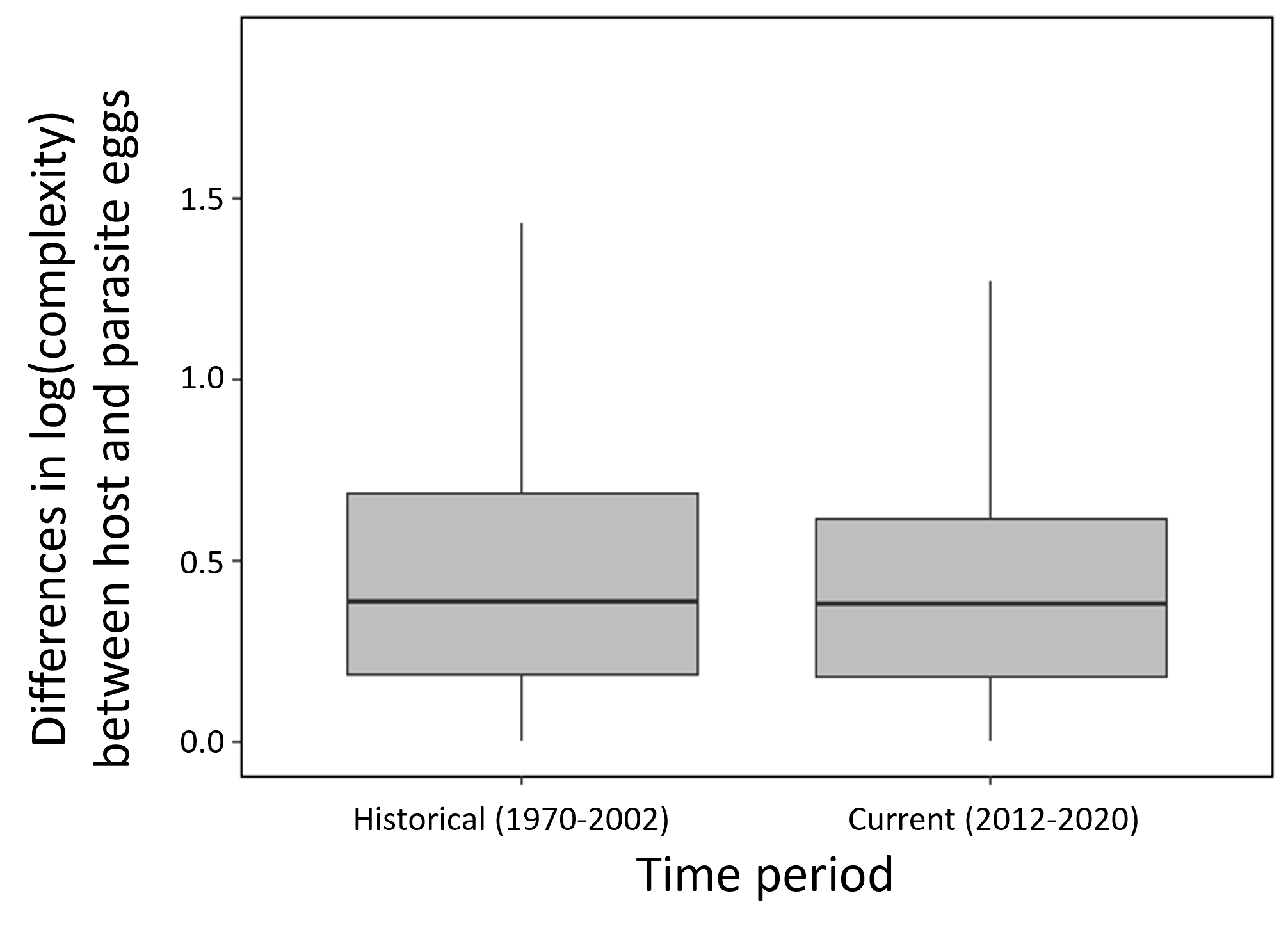 Illustration of the lack of change in the accuracy of mimicry over time.