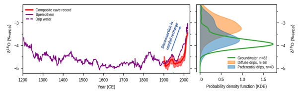 Recent uptick in δ18O values indicates a disconnection in rainfall recharge (reduced preferential flow) to groundwater that is unprecedented in the last 800 years. Credit: Priestley et al. (2023), Figure 7