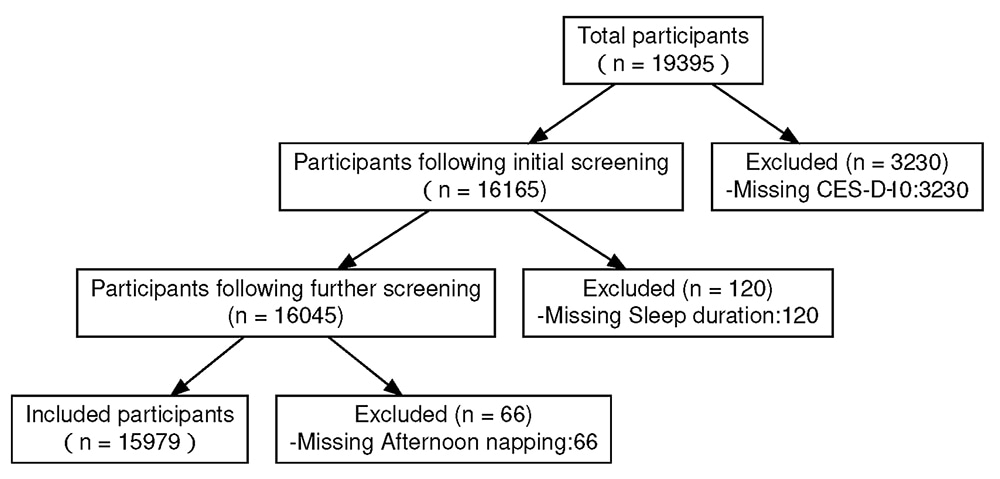 The participant screening flowchart Figure shows the participant screening flowchart.