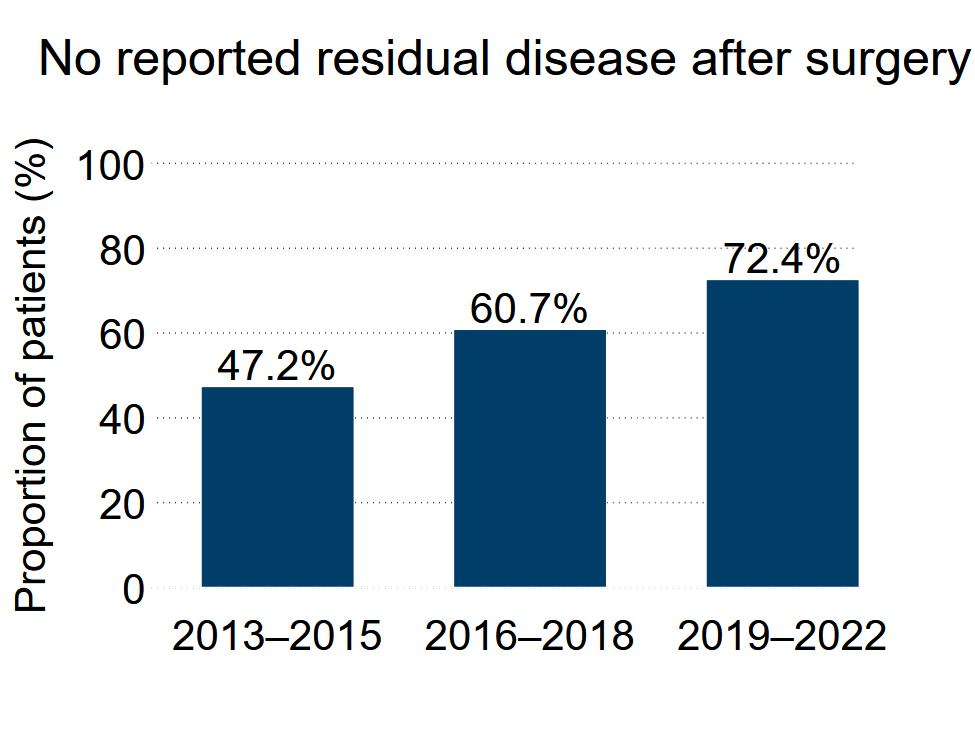 Figure 1. Residual disease by year of diagnosis