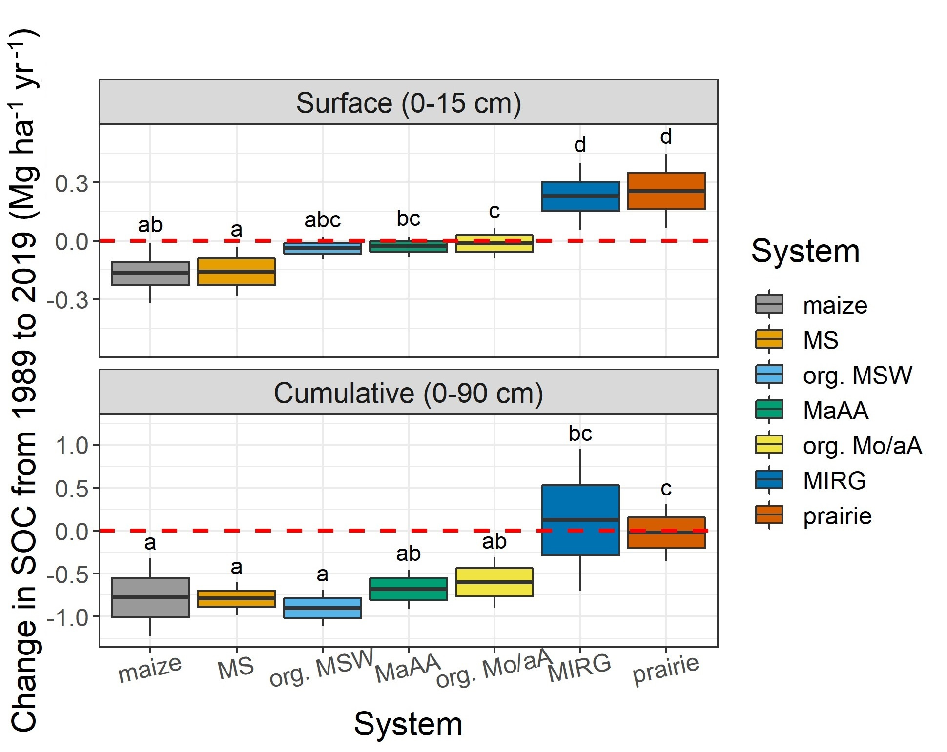 A box-and-whisker plot showing the change in SOC over 30 years for the seven cropping rotations. The top boxplot shows changes in the top 15 cm of soil, while the bottom boxplot shows changes in the top 90 cm of soil.