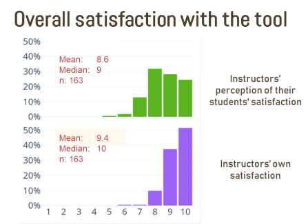 Overall satisfaction with the tool