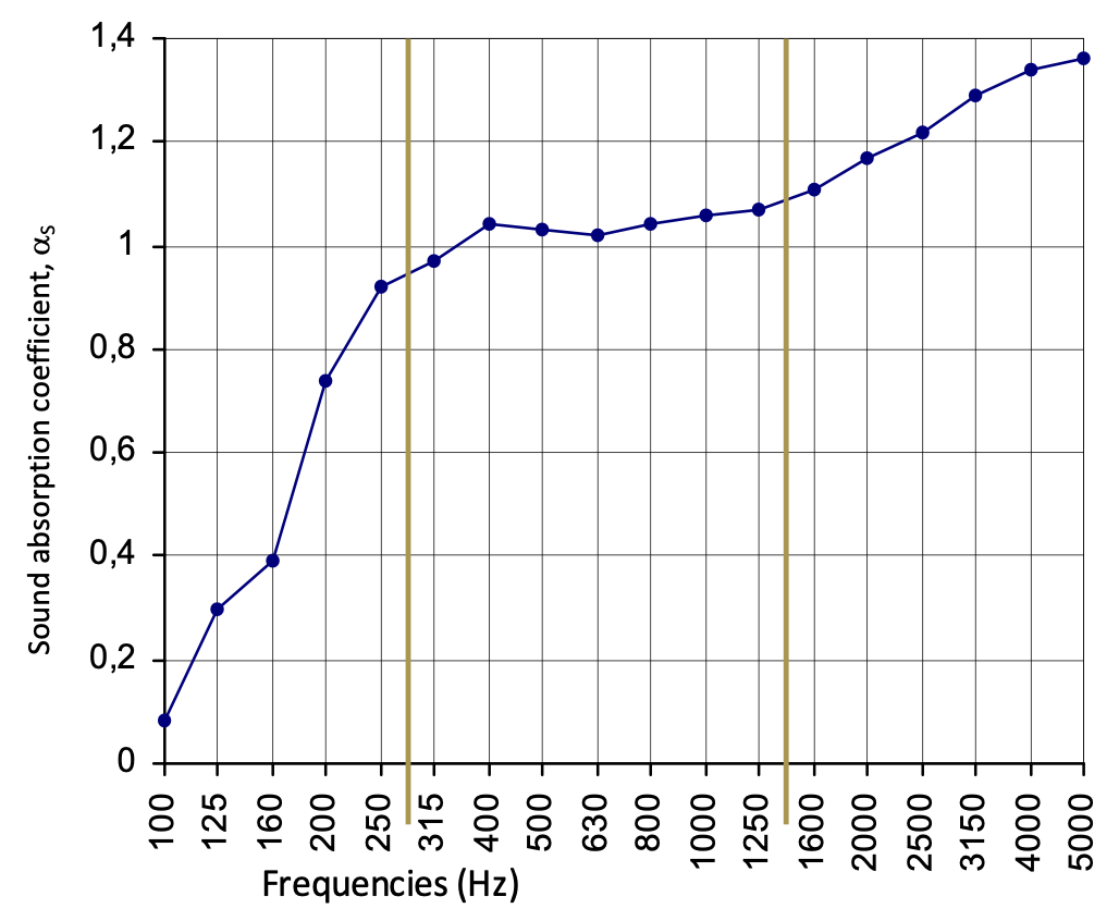 Sound absorption graph of the ILUCS curtain - Tecnalia laboratories Sound absorption graph
