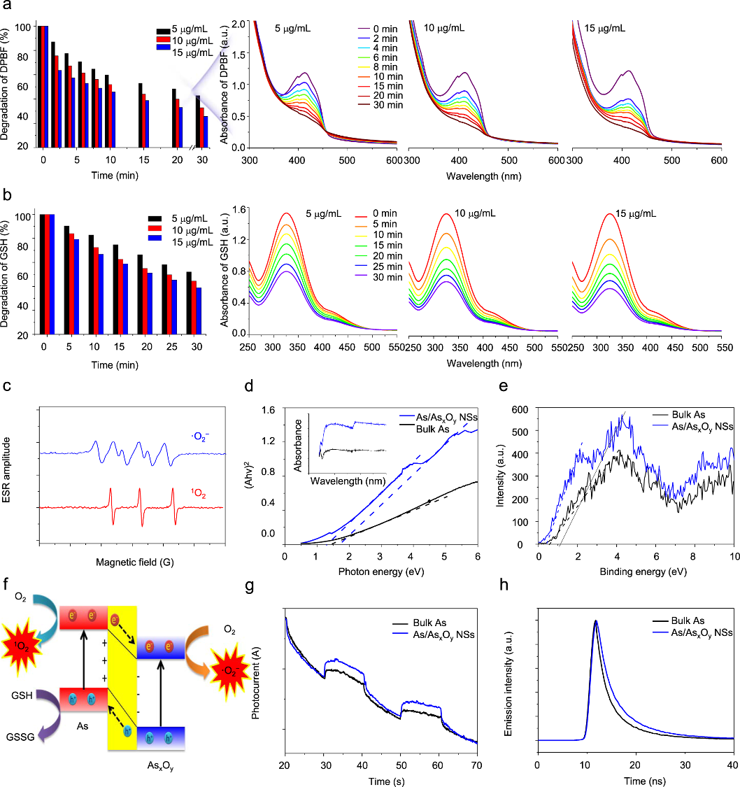 Fig. 5: Photocatalytic performance of As/AsxOy NSs.