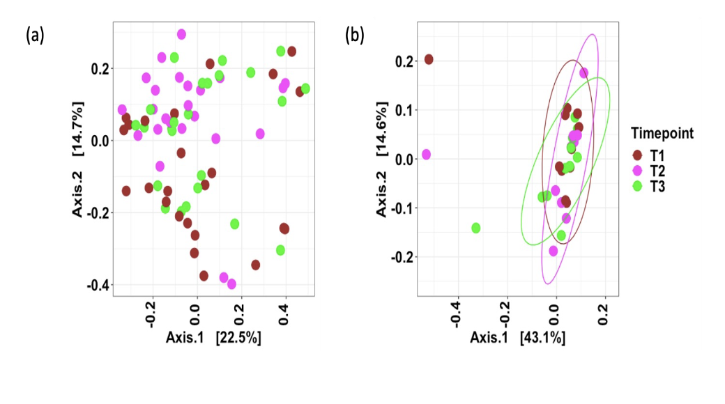 Changes in microbiome profile of fecal and saliva samples over time. Principal coordinate axis (PCoA) ordination plot based on a Bray-Curtis dissimilarity matrix on microbiome profile of fecal (a) and oral (b) samples with time.